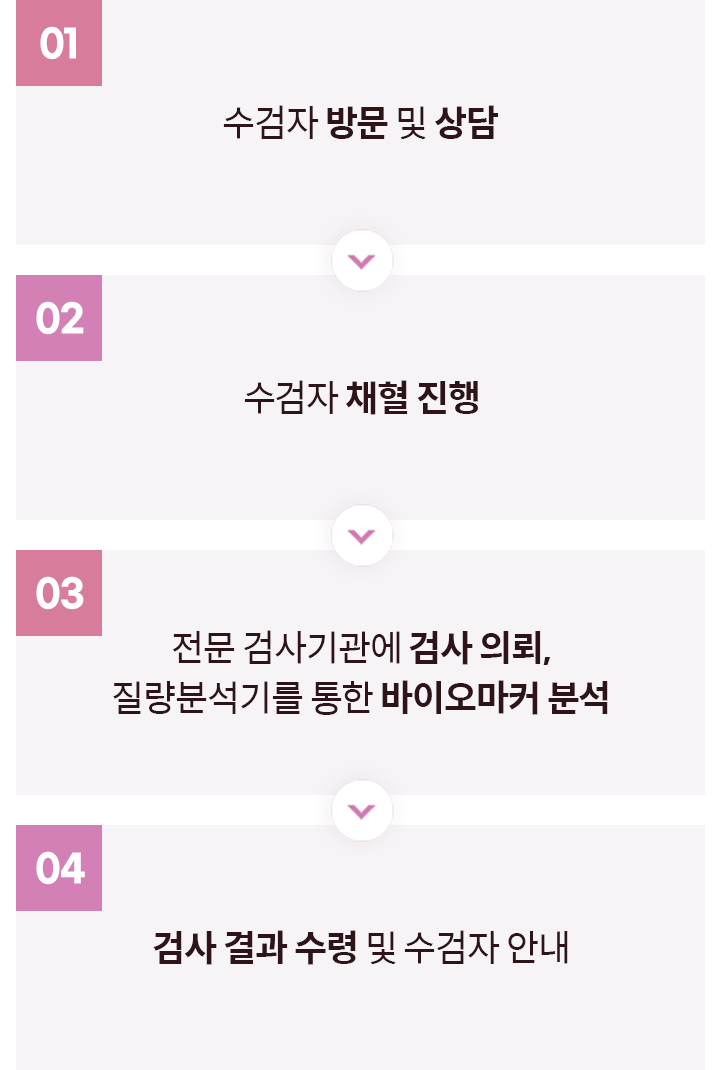 마스토체크 검사 과정
